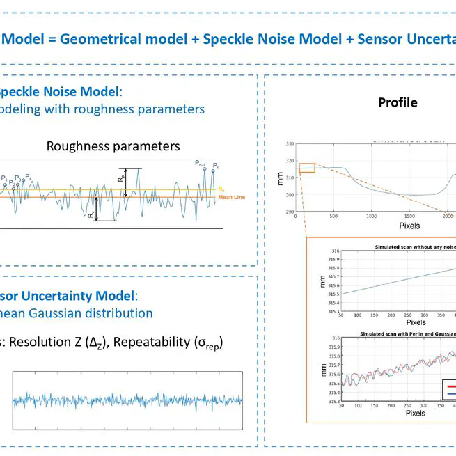 Simulation of Laser Profilometer Measurements in the Presence of Speckle Using Perlin Noise