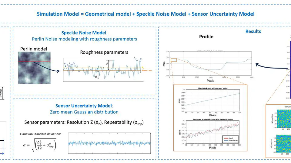 Simulation of Laser Profilometer Measurements in the Presence of Speckle Using Perlin Noise